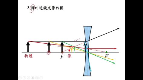 凸透鏡凹透鏡差別|凸透鏡與凹透鏡的成像